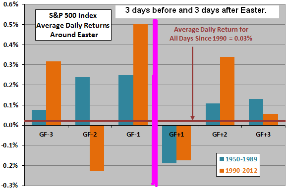SP500-returns-around-Easter-subperiods.png (17077 bytes)