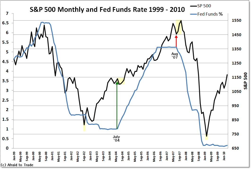 Fed-Funds-SPX-Apr10.png (71346 bytes)