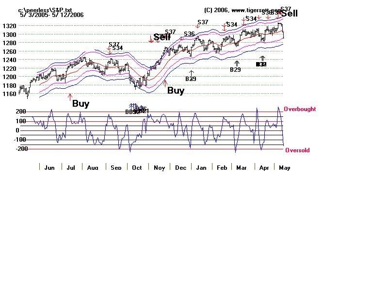 SP500chart.gif (13339 bytes)